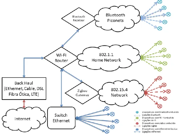 Figura 4.4 Arquitetura de uma rede domestica atual M2M [41] 