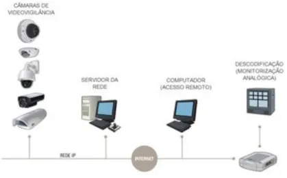 Figura 4.9 Exemplo de uma possível arquitetura de uma implementação de um CCTV numa casa digital [68] 