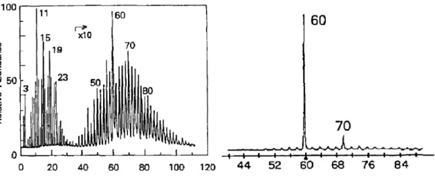 Figura 3: Espectro de massas (C n + ) antes e depois da otimização das condições de  formação dos fulerenos