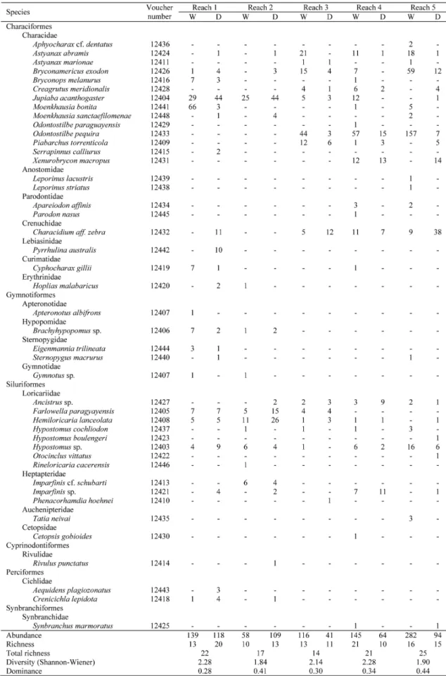 Table 3. Species abundance during the wet (W) and dry period (D) and ichthyofauna descriptors of the five reaches of the Correntes stream, central west Brazil.