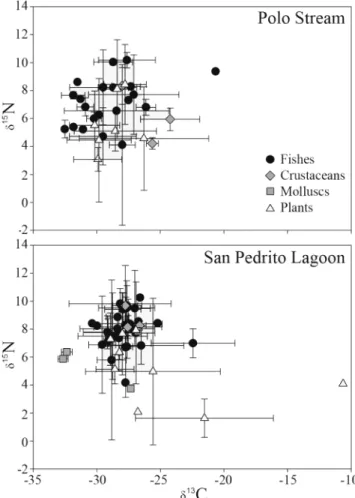 Fig. 2. Mean (± S.D.)  δ 13 C and  δ 15 N values of consumers (fishes, crustaceans and mollusks) and primary producers in Polo Stream and San Pedrito Lagoon