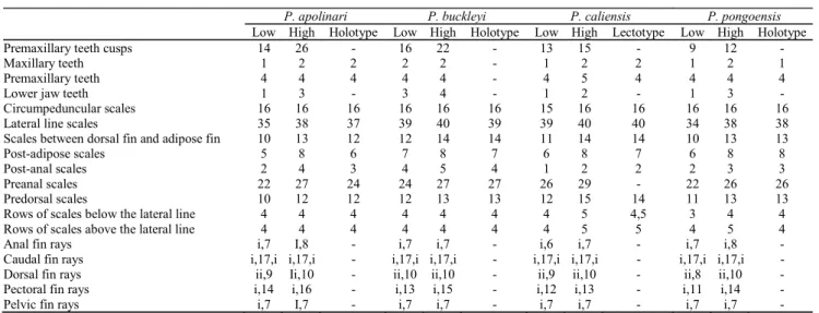 Table 4. Counts for Parodon apolinari (n = 108), P. buckleyi (n = 20), P. caliensis (n = 27), and P