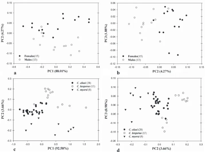 Fig. 6. Principal component analyses of morphometric data by sex of Chrysobrycon eliasi (a-b) and comparing Chrysobrycon species (c-d)