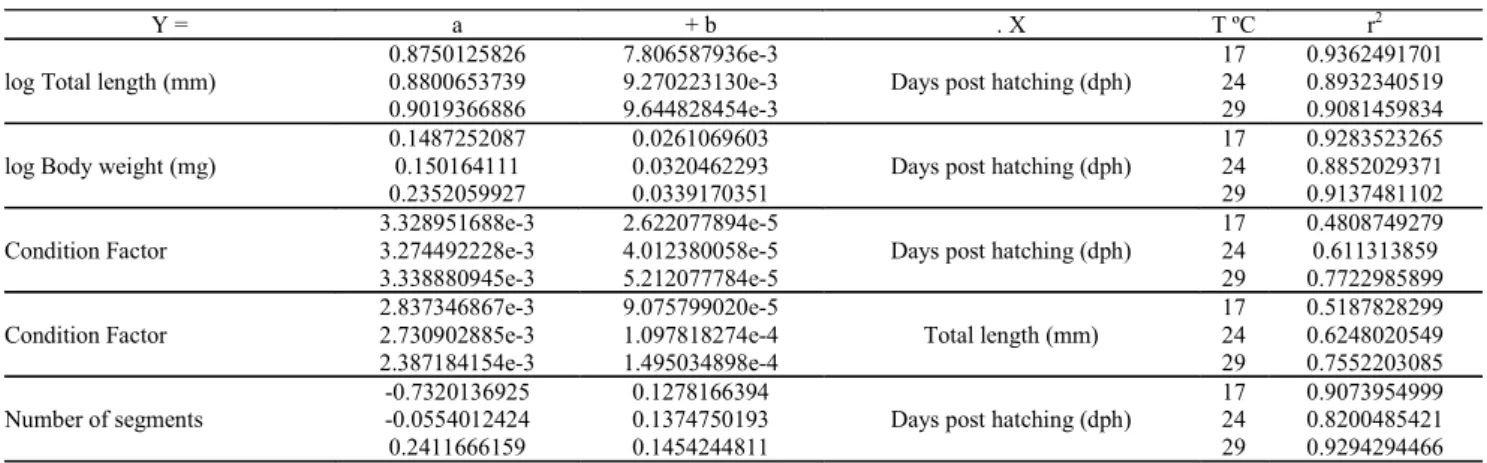 Table 3. Regression coefficients (Y= a + b. X), temperatures (TºC) and r 2  of the equations fitted in Fig