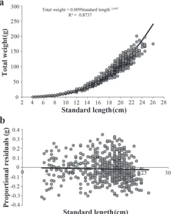Fig. 3. Between-sexes variation in (a) standard length and (b) weight in Anableps anableps from the Maracanã River, Pará State.