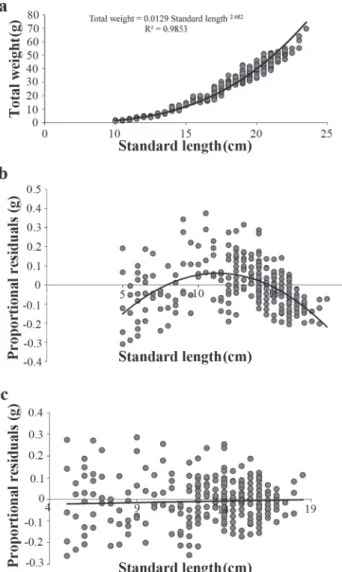 Fig. 7.  Proportion of Anableps anableps females by stage of gonadal maturity in the mouth of the Maracanã River, Pará Sttate.