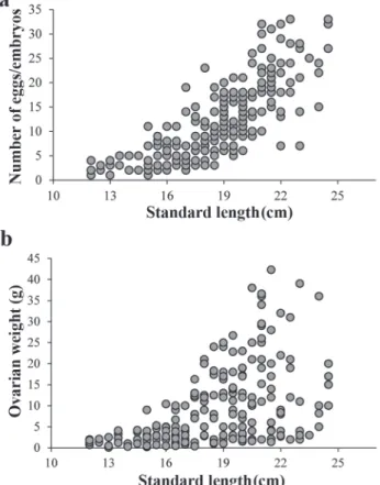Fig. 9. Number of eggs/embryos (a) and ovarian weight (b) relative to body size (standard length) recorded in Anableps anableps females from the mouth of the Maracanã River, Pará.