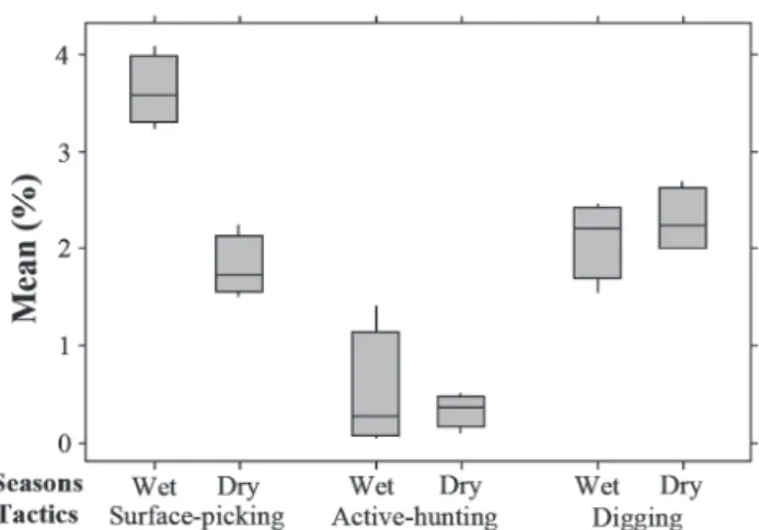 Fig. 2. Mean values of proportion of time expressing different foraging tactics by Brycon devillei for each season in the RPSP, between July 2006 and April 2009.