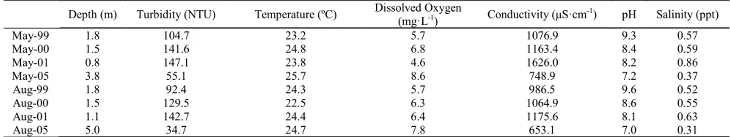 Table 3. Permutational multivariate analysis of variance (PERMANOVA) on the basis of Bray-Curtis dissimilarities for the distribution of three species of Chirostoma in the Lake Chapala in three years (1999, 2000, and 2005) and two seasons per year (rainy a