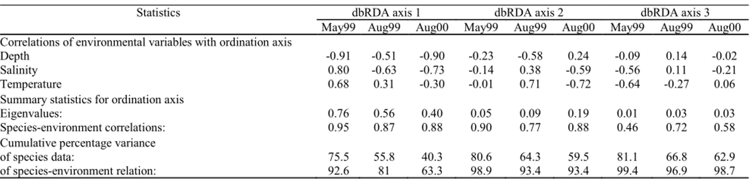 Table 5. Results of distance-based Redundancy Analysis (dbRDA) quantifying the statistical association between fish spatial patterns and environmental variables in the Lake Chapala.
