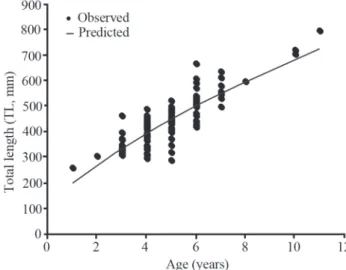 Table 1. Comparative estimates of von Bertalanffy L 4 , t 0  and K parameters and the growth performance (GP) value obtained for dusky grouper populations worldwide and in the present study