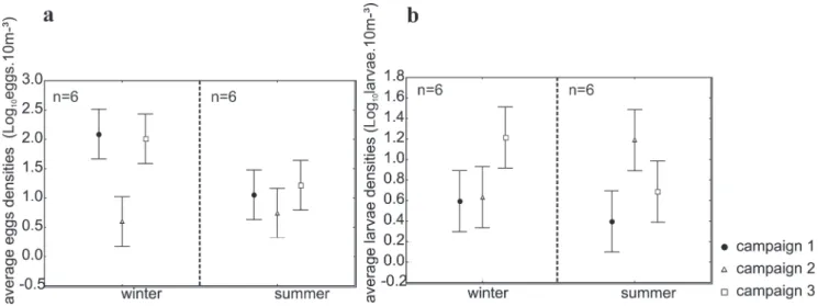 Fig. 2. Average densities of (a) eggs and (b) larvae collected during the winter and summer periods to six stations in the Arvoredo Biology Marine Reserve (Brazil) in different campaign (1- 1997/1998, 2- 2007/2008, and 3- 2008/2009)