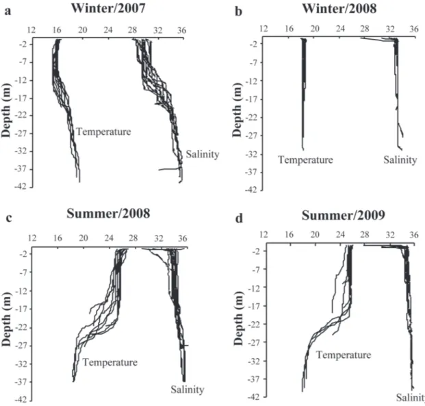 Fig. 9. Profile the temperature and salinity of the water column (Diagram TS) recorded in Arvoredo Biology Marine Reserve (Brazil) region during winter/2007 (a), winter/2008 (b), summer/2008 (c), and summer/2009 (d).