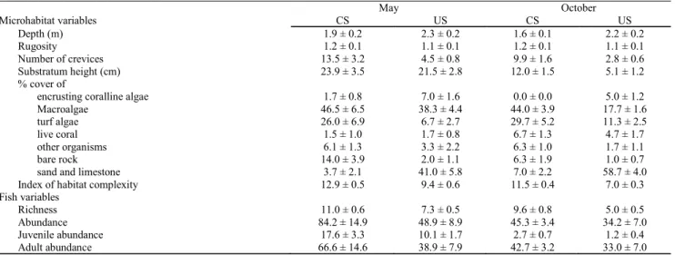 Table 2. Mean values (±SE) of microhabitat and fish variables from underwater visual census at 15 permanent consolidated substratum (CS) stations and 15 permanent unconsolidated substratum (US) stations from two sampling periods (May and October).