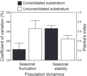 Table 5. Results of factorial ANOVAs testing the effects of substratum type, sampling month and their interaction term on fish variables from 15 permanent consolidated substratum (CS) stations and 15 permanent unconsolidated substratum (US) stations