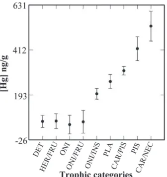 Fig. 3. Bioconcentration factor (Bf) among trophic categories in the Lago Grande de Manacapuru, in the Amazon floodplain.