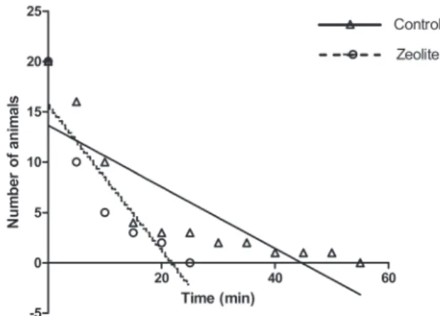 Fig. 1. Linear regression between the number of Ancistrus triradiatus that maintained the swimming axis and time of exposure to hyperosmotic saline solution for control and zeolite groups.