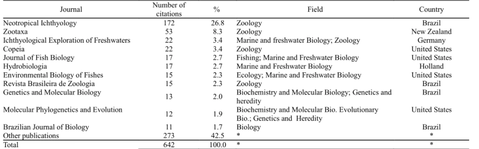 Table 4. Citing journals. Source: author data. Note:  * numeric data does not apply.