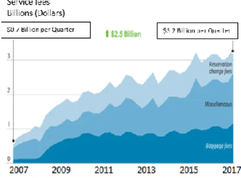 Figure 9: Ancillary revenues 