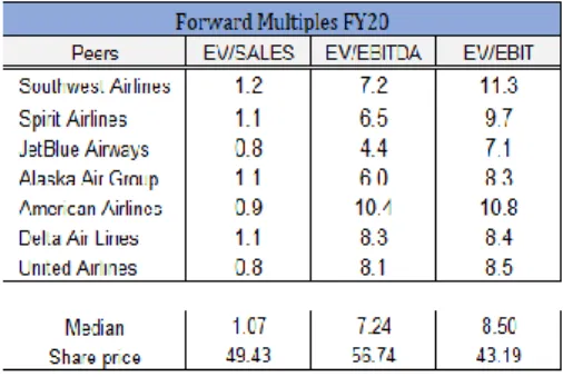 Figure 33: Football field – DCF and  Multiples Valuation 