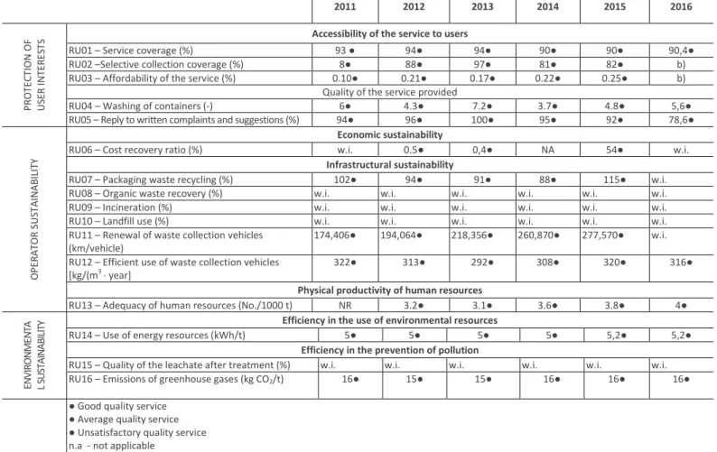 Table 3 - Values for evaluating service quality indicators in the period 2011 to 2016 