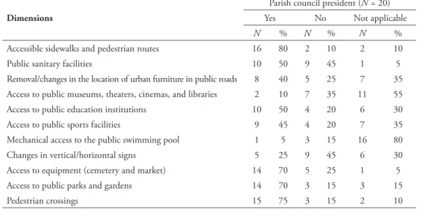 Figure 1. Level of agreement with the existence of architectural barriers in the access to  public places