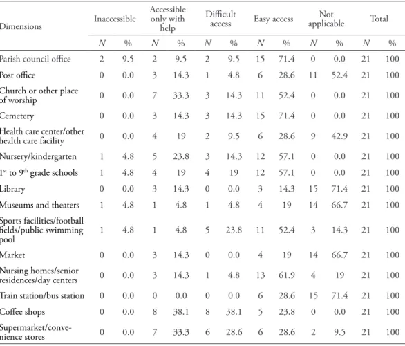 Table 2 shows that the access to the train sta- sta-tion/bus station was the only one which was  reported as being easily accessible (28.6%), with  the remaining presidents reporting that their  parish had no train station/bus station (71.4%).