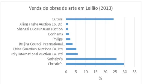Figura 11 – Venda de obras de arte em Leilão, adaptado de (Statista, 2013c)