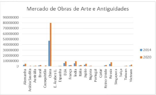 Figura 17 – Mercado de Obras de Arte e Antiguidades estimado 