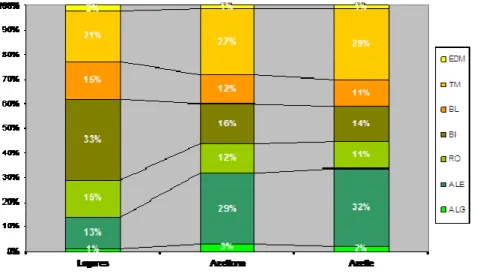 Figura 1.4. – Distribuição, por regiões, do número de lagares, azeitona laborada e azeite obtido  na campanha de 2004/2005 (ENEAPAI, 2007) (EDM – Entre Douro e Minho, TM –  Trás-os-Montes, BL – Beira Litoral, BI – Beira interior, RO – Ribatejo e Oeste, ALE