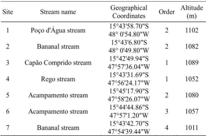 Table 1. Localization, altitude and streams order at the sampling sites (scale 1: 10.000) at the Bananal stream subbasin, Paranoá Lake basin, DF.