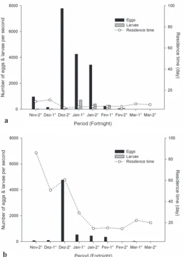 Fig. 3. Variation in mean water residence time (days) and estimated number of eggs and larvae per second reaching the Funil (a) and Itutinga-Camargos (b) Reservoirs from November 2008 to March 2009.