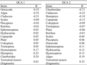 Table 2. Values of Pearson’s correlation (r) among food items of Triportheus curtus in Lake Amapá, on DCA axes 1 and 2.