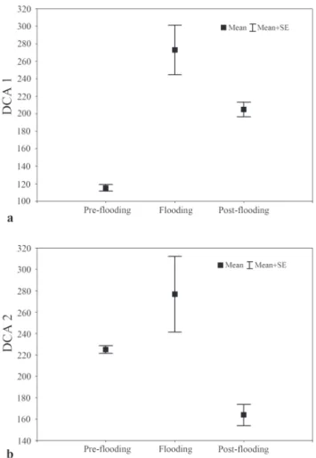 Fig. 4. Mean values for scores (± standard error) for axes 1 (a) and 2 (b) of the detrended correspondence analysis (DCA), in the different sampling periods.