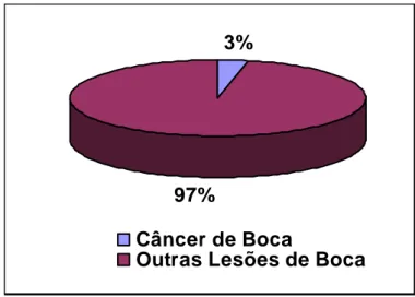 Figura 1 - Distribuição percentual dos casos de câncer de boca em relação ao universo  das lesões diagnosticadas