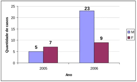 Figura 2 - Distribuição numérica dos casos de câncer de boca (N=44) por gênero (M:  Masculino; F: Feminino) e por ano