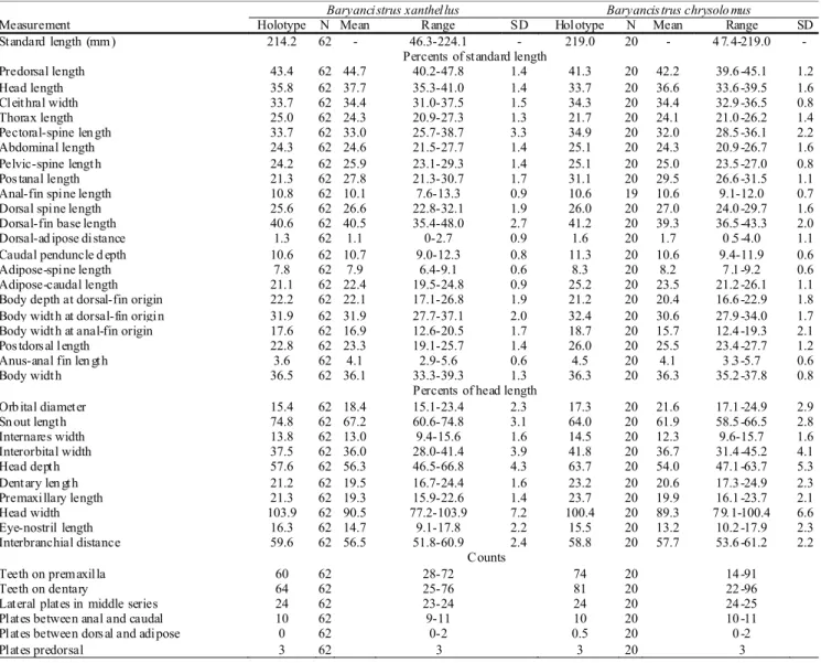 Table 1. Morphometric and meristic data of Baryancistrus xanthellus and Baryancistrus chrysolomus.