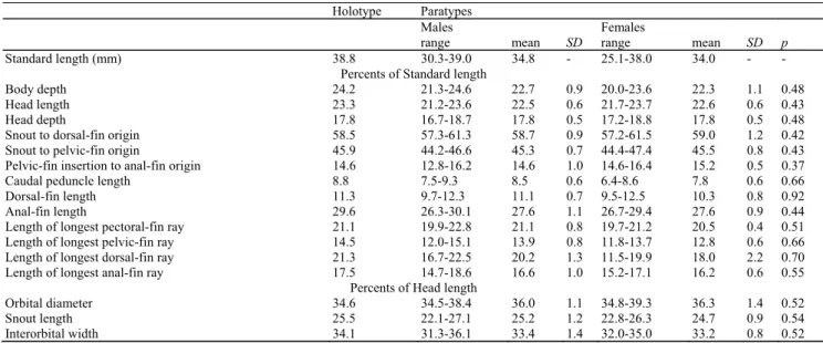 Table 1. Morphometric data of Lepidocharax diamantina (n= 30, including the holotype), p is significant when &lt;0.05