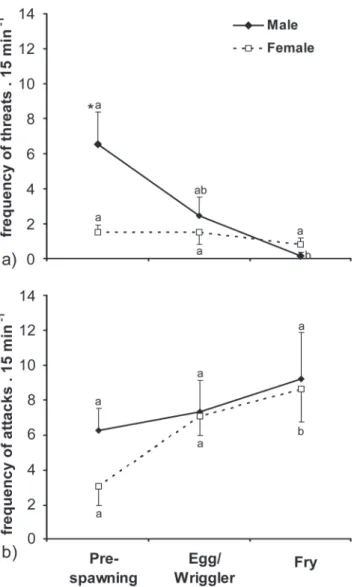 Fig. 5. Mean frequency (± SE) of threats (a) and attacks (b) given by male and female in the pre-spawning (n = 11), egg/