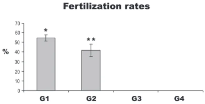 Table 2. Data on water quality during the period of artificial reproduction at Ponte Nova Fish Farm