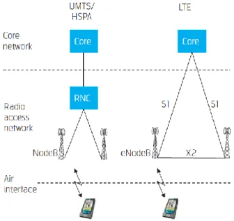 Figura 2-4. Arquitecturas HSPA e LTE [2] 