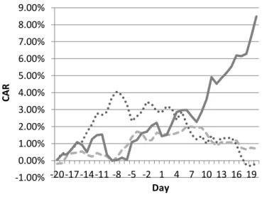 Figure 3 – CAR in [-20; +20]: All Negative Announcements 