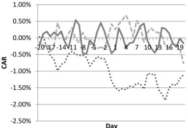 Figure 4 – CAR in [-20; +20]: Downgrades with and without previous warning,  and Negative Watchlist 