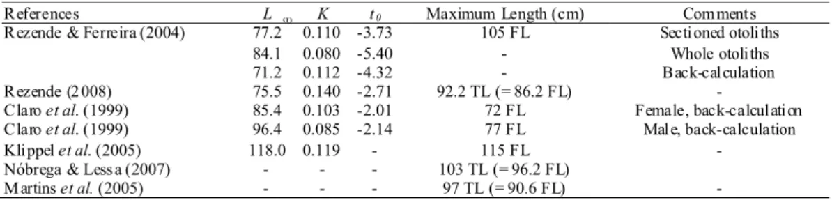 Table 5. Von Bertalanffy growth parameters estimates and maximum length reported in the literature for the dog snapper Lutjanus jocu