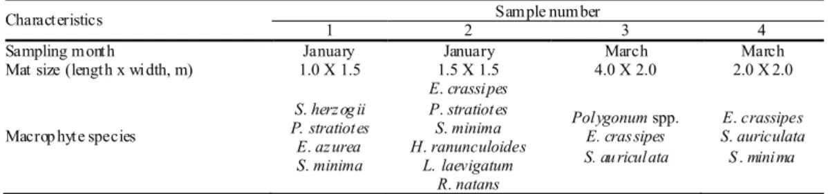 Table 1. Characteristics of the four floating macrophyte mats sampled while drifting on the Ivinhema River, Brazil, in January and March, 2005