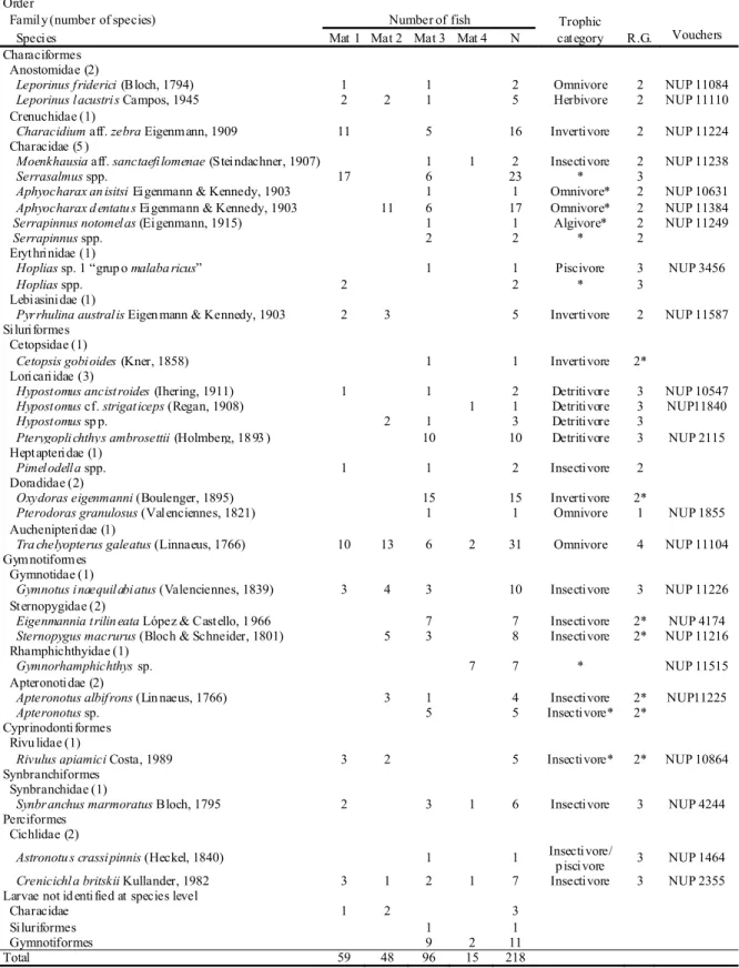 Table 2. Number of fish captured in each of the floating macrophyte mats sampled in the Ivinhema River, Mato Grosso do Sul, Brazil (N: total number of individuals of a given species)