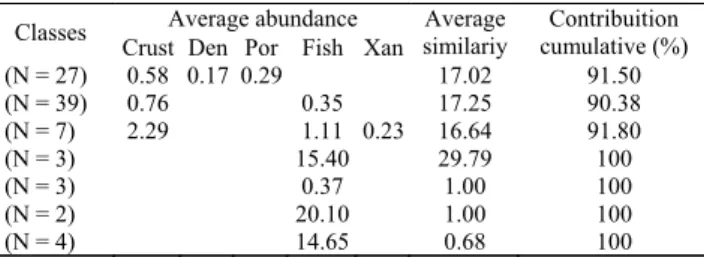 Table 2. SIMPER analysis of similarity between classes of length of the Lutjanus analis, captured in the Abrolhos Bank coral reefs, Eastern Brazil, between June 2005 and March 2007