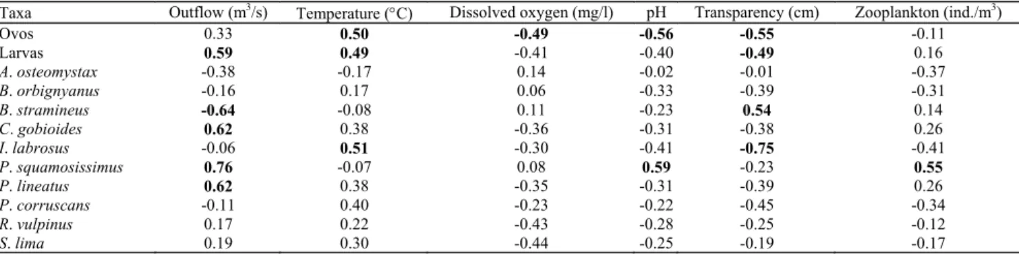 Table 4. Pearson’s correlation between the environmental variables (biotic and abiotic) and egg and larva densities of the most abundant taxa in the Ivinhema River (Mato Grosso do Sul State, Brazil) during the period from April 2005 and March 2006