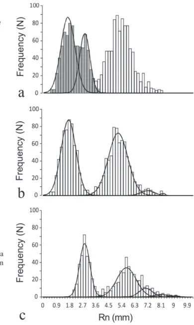 Fig. 2. Average daily water temperatures registered at Yalca Lake during an annual cycle (a), and frequency distribution of the average daily temperatures (b).
