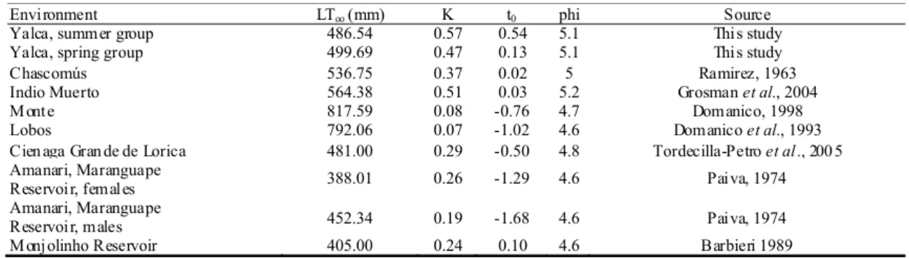 Fig. 6. Von Bertalanffy growth curves of trahira Hoplias aff.